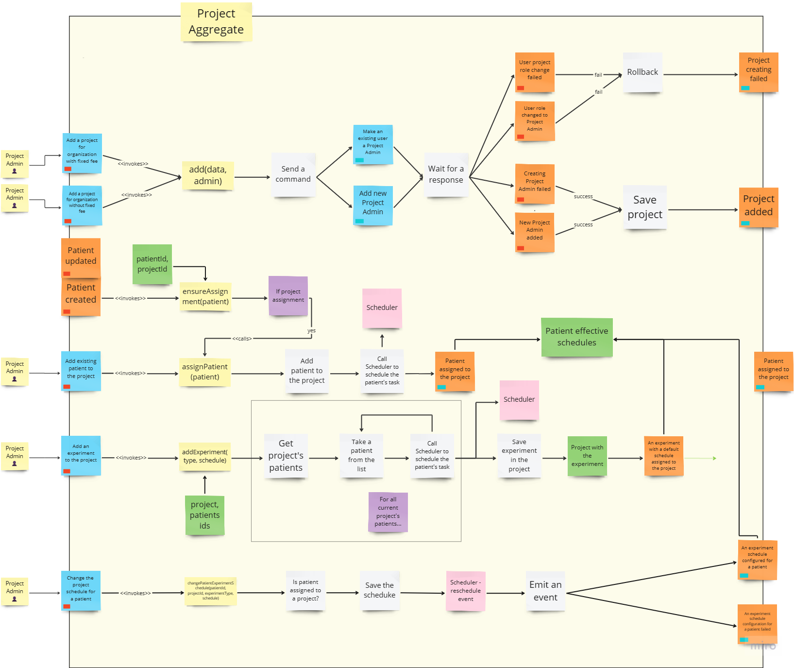 Handling Patients In Projects