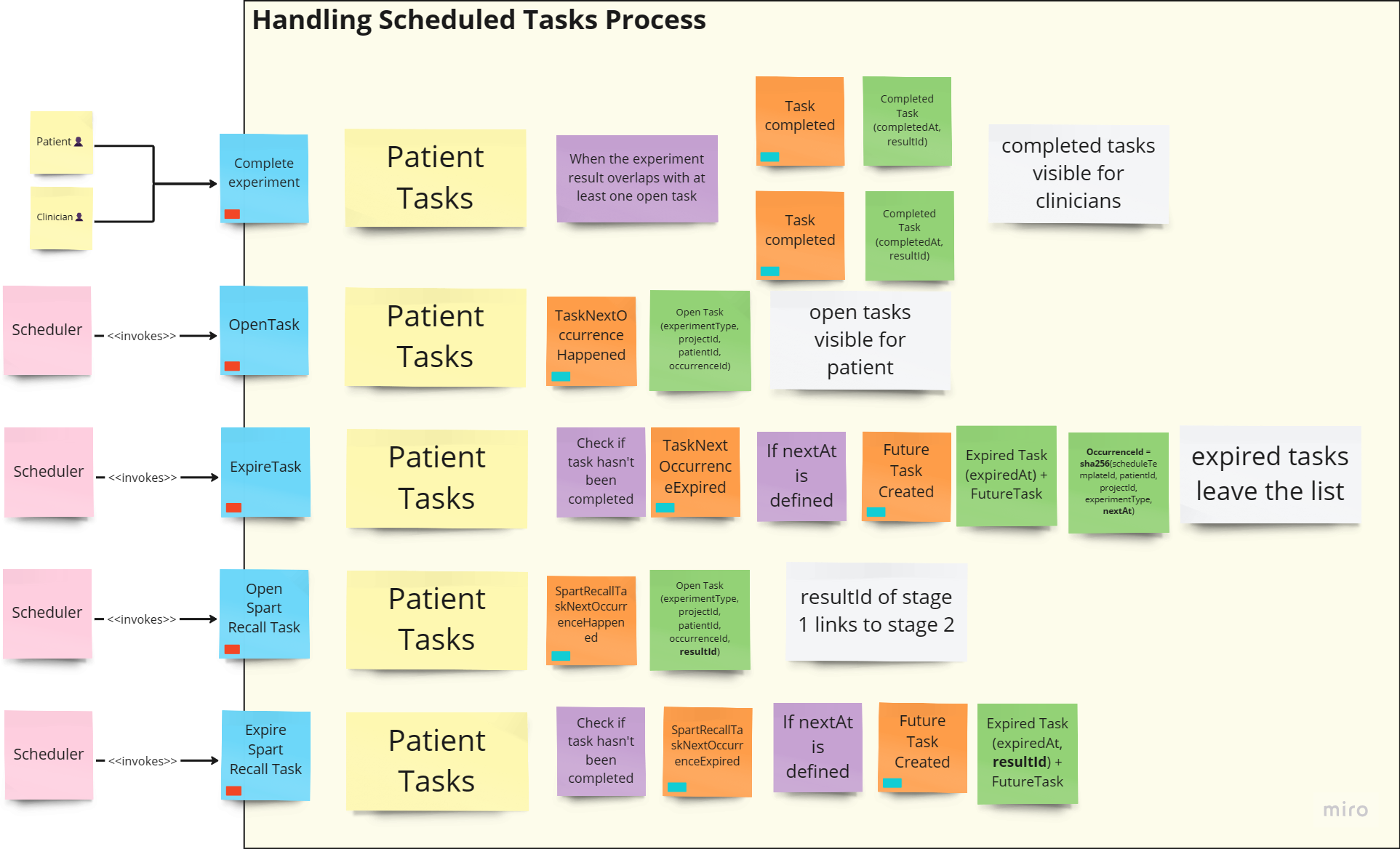 Handling Scheduled Tasks