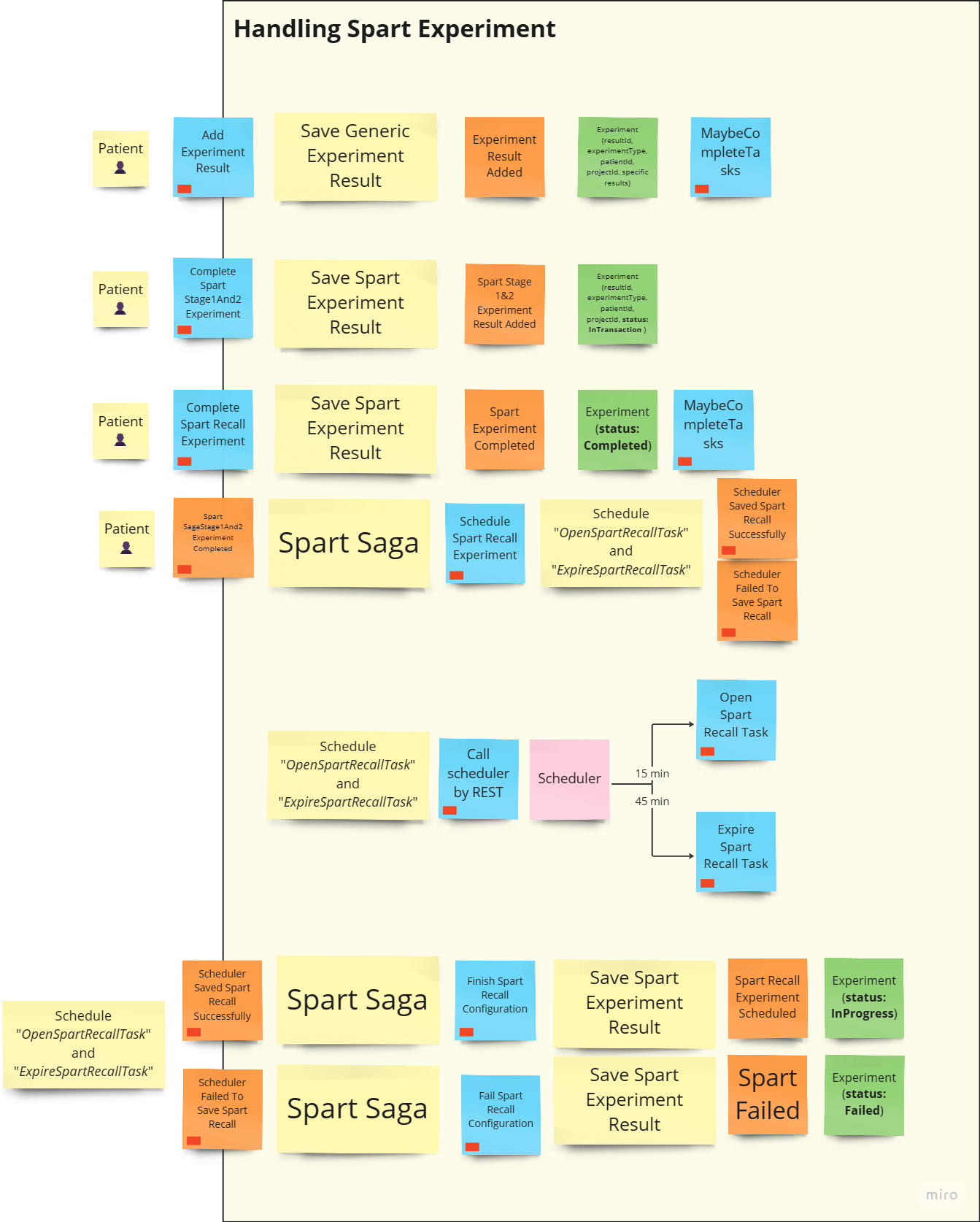 Handling Spart Experiment